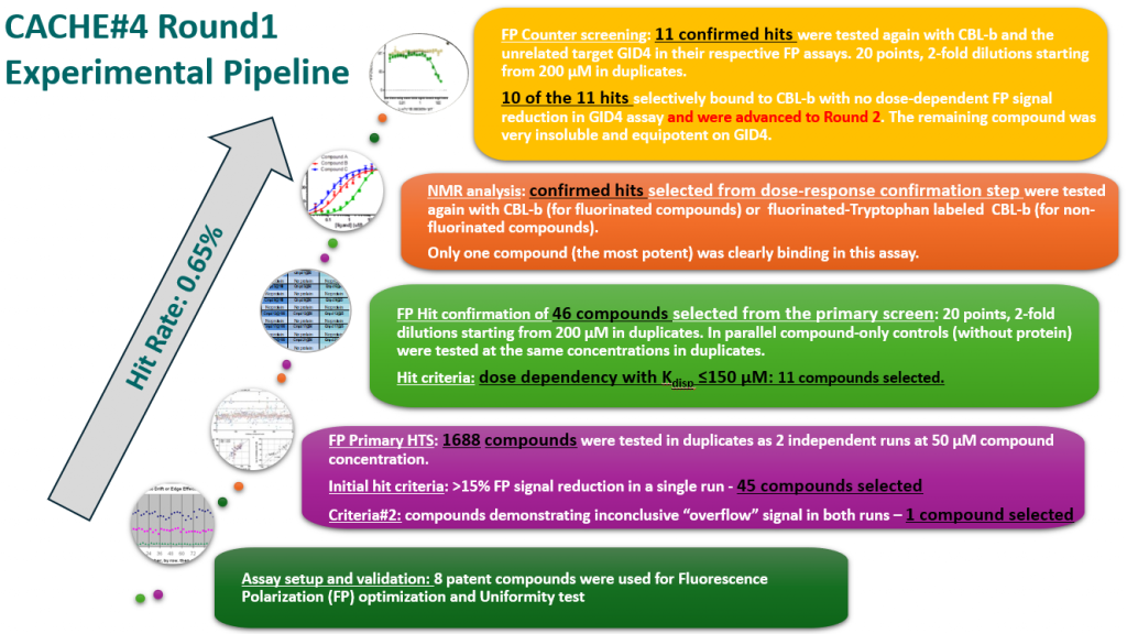 Image of CACHE#4 experimental pipeline 