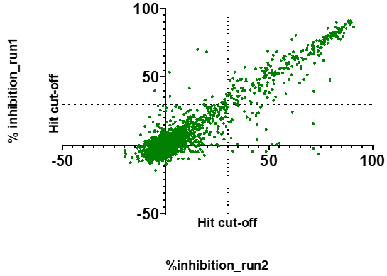 Correlation graph