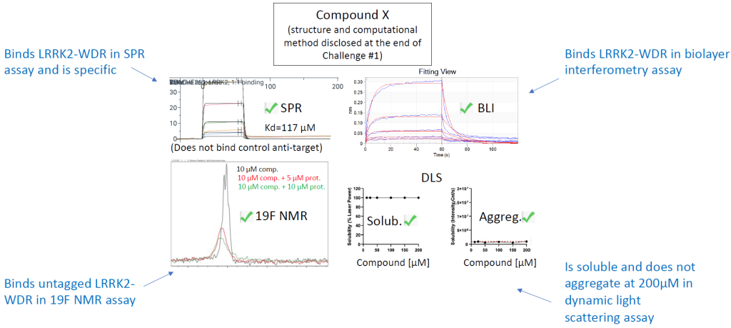 Figure of experimental data for compound X