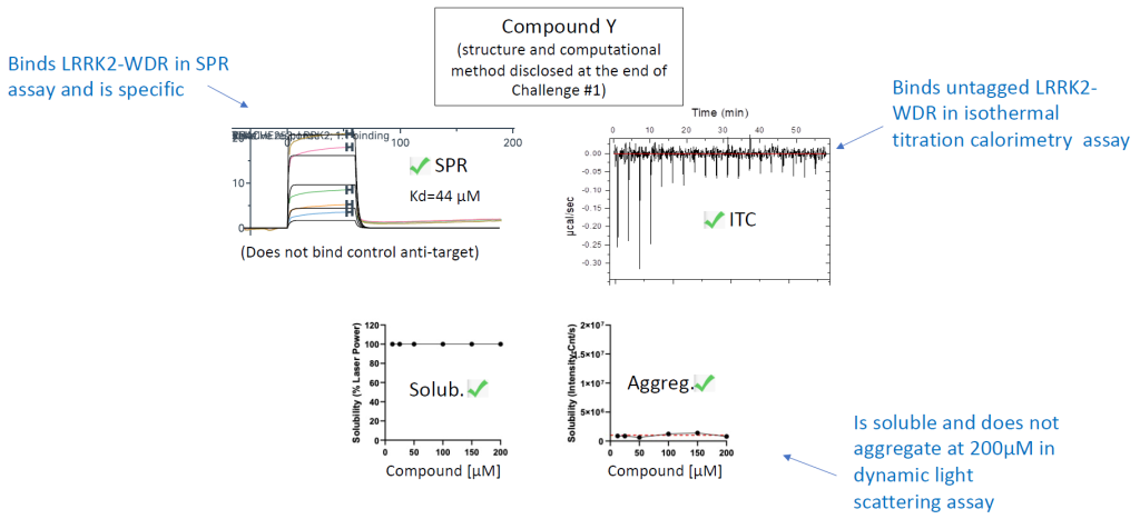 Figure of experimental data for compound Y